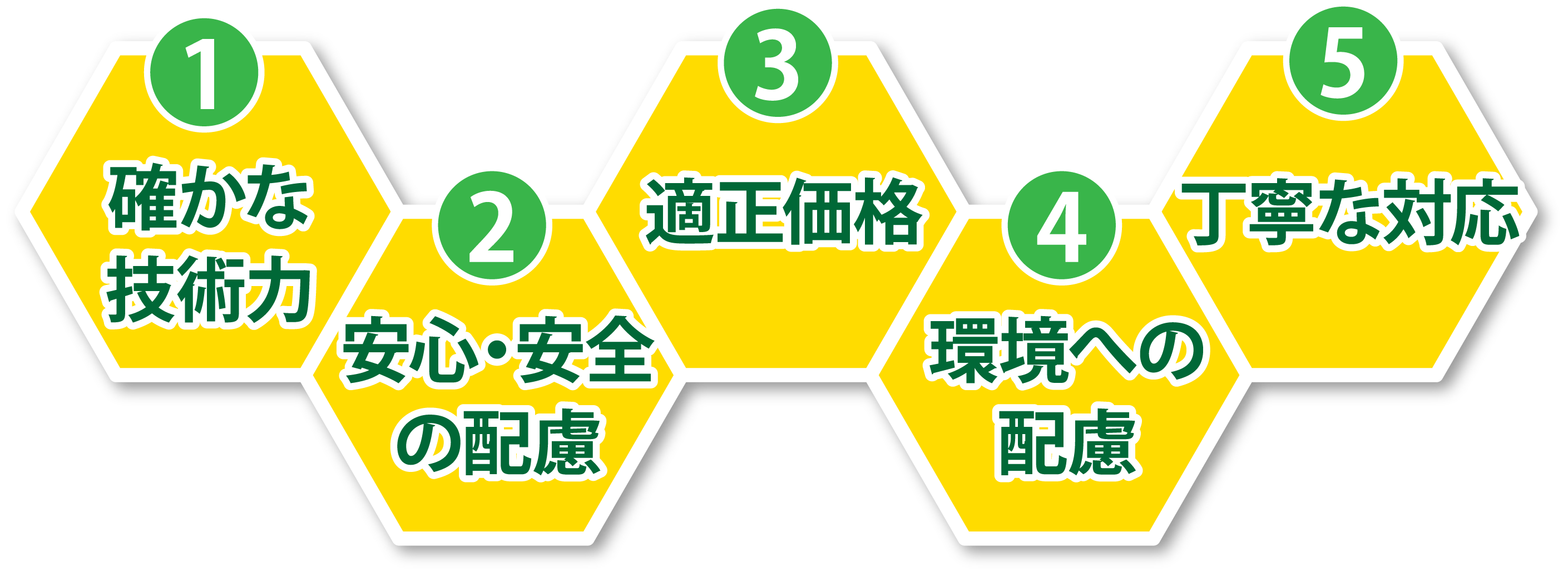 お客様に選ばれる5つの理由：確かな技術力、安心・安全の配慮、適正価格、環境への配慮、丁寧な対応