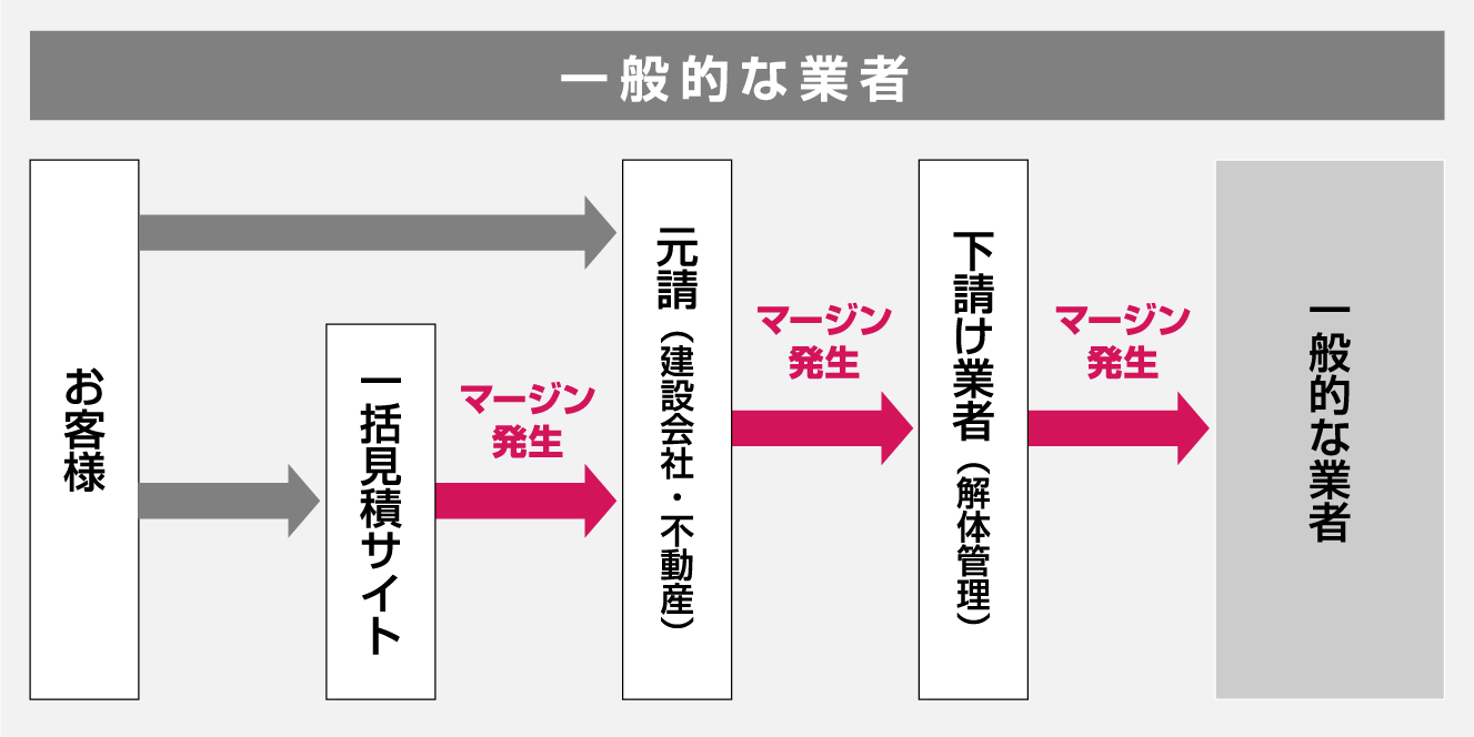 一般的な業者の流れ